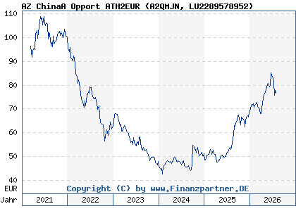 Chart: AZ ChinaA Opport ATH2EUR (A2QMJN LU2289578952)