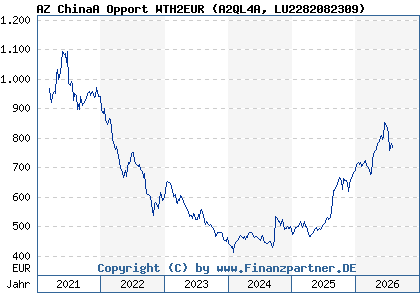 Chart: AZ ChinaA Opport WTH2EUR (A2QL4A LU2282082309)