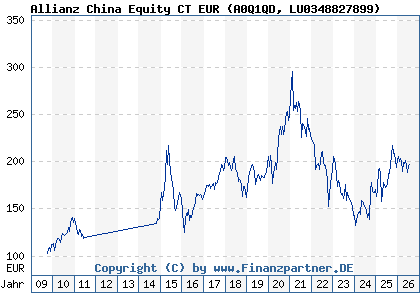 Chart: Allianz China Equity CT EUR (A0Q1QD LU0348827899)