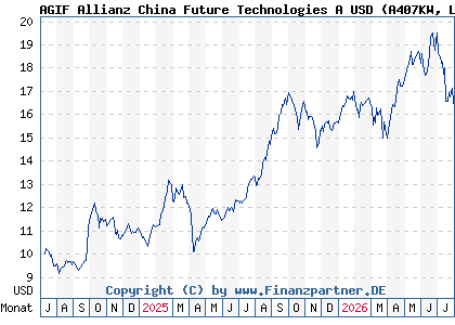 Chart: AGIF Allianz China Future Technologies A USD (A407KW LU2778985437)