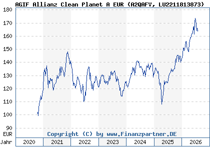 Chart: AGIF Allianz Clean Planet A EUR (A2QAFV LU2211813873)