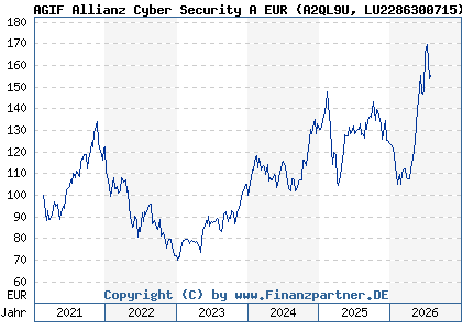 Chart: AGIF Allianz Cyber Security A EUR (A2QL9U LU2286300715)