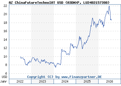 Chart: AZ ChinaFutureTechnolAT USD (A3DMXP LU2482157398)