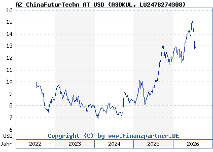 Chart: AZ ChinaFuturTechn AT USD (A3DKUL LU2476274308)