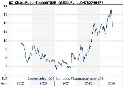 Chart: AZ ChinaFuturTechnATH2E (A3DKUP LU2476274647)