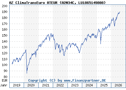 Chart: AZ ClimaTransEuro ATEUR (A2N34C LU1865149808)