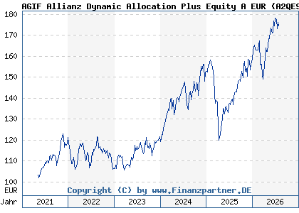 Chart: AGIF Allianz Dynamic Allocation Plus Equity A EUR (A2QE90 LU2243729576)