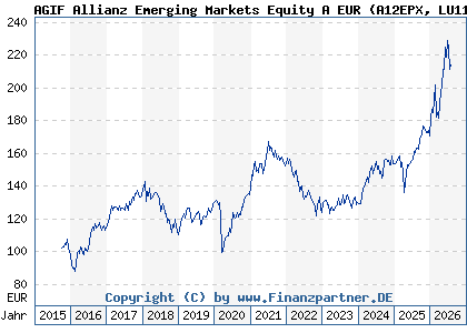 Chart: AGIF Allianz Emerging Markets Equity A EUR (A12EPX LU1136106207)