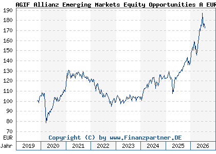 Chart: AGIF Allianz Emerging Markets Equity Opportunities A EUR (A2PJ3P LU1992126489)