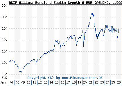 Chart: AGIF Allianz Euroland Equity Growth A EUR (A0KDND LU0256839944)