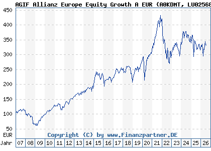 Chart: AGIF Allianz Europe Equity Growth A EUR (A0KDMT LU0256839191)