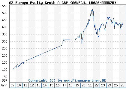 Chart: AZ Europe Equity Grwth A GBP (A0KFGW LU0264555375)