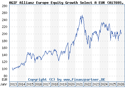 Chart: AGIF Allianz Europe Equity Growth Select A EUR (A1T69S LU0908554255)