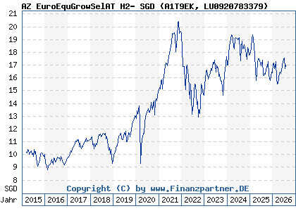 Chart: AZ EuroEquGrowSelAT H2- SGD (A1T9EK LU0920783379)