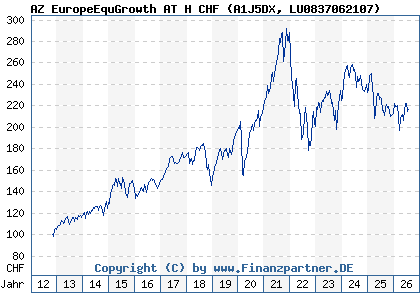Chart: AZ EuropeEquGrowth AT H CHF (A1J5DX LU0837062107)
