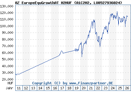 Chart: AZ EuropeEquGrowthAT H2HUF (A1C2H2 LU0527936024)
