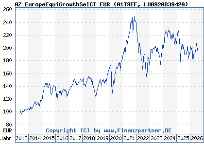 Chart: AZ EuropeEquiGrowthSelCT EUR (A1T9EF LU0920839429)