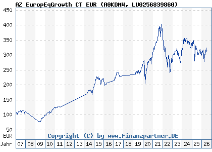 Chart: AZ EuropEqGrowth CT EUR (A0KDMW LU0256839860)