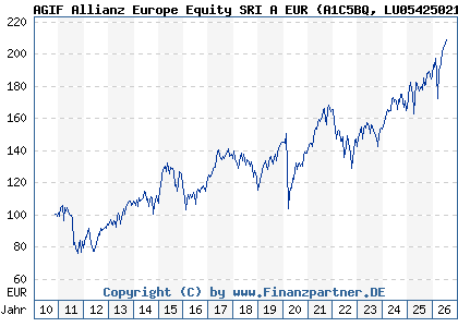 Chart: AGIF Allianz Europe Equity SRI A EUR (A1C5BQ LU0542502157)