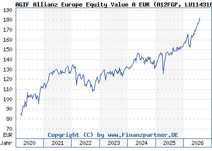 Chart: AGIF Allianz Europe Equity Value A EUR (A12FGP LU1143163779)