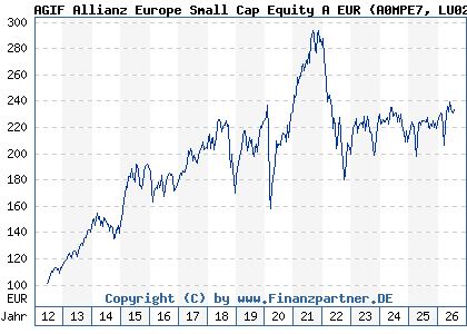 Chart: AGIF Allianz Europe Small Cap Equity A EUR (A0MPE7 LU0293315023)