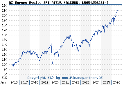 Chart: AZ Europe Equity SRI ATEUR (A1C5BR LU0542502314)