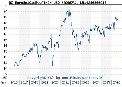 Chart: AZ EuroSmlCapEquATH2- USD (A2AKYX LU1428086091)