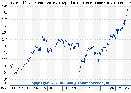 Chart: AGIF Allianz Europe Equity Divid A EUR (A0RF5F LU0414045582)