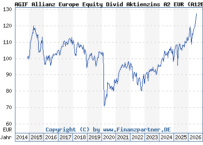 Chart: AGIF Allianz Europe Equity Divid Aktienzins A2 EUR (A12BH6 LU1111122583)