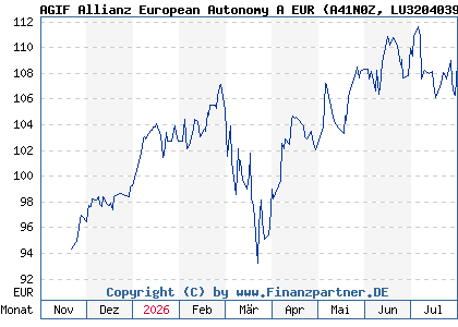Chart: AGIF Allianz European Autonomy A EUR (A41N0Z LU3204039286)