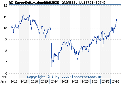 Chart: AZ EuropEqDividendAMH2NZD (A2AE3S LU1372148574)