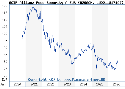Chart: AGIF Allianz Food Security A EUR (A2QAGM LU2211817197)