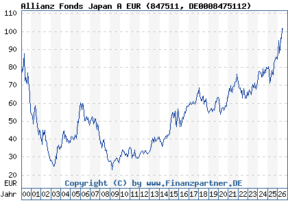 Chart: Allianz Fonds Japan A EUR (847511 DE0008475112)
