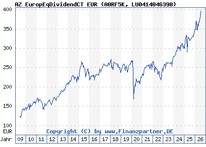 Chart: AZ EuropEqDividendCT EUR (A0RF5K LU0414046390)