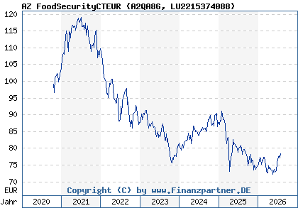 Chart: AZ FoodSecurityCTEUR (A2QA86 LU2215374088)