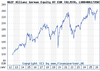 Chart: AGIF Allianz German Equity AT EUR (A1J5TA LU0840617350)