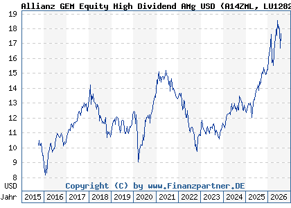 Chart: Allianz GEM Equity High Dividend AMg USD (A14ZML LU1282651048)