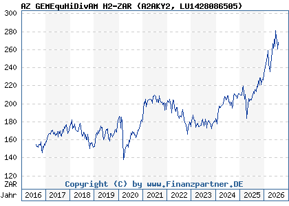 Chart: AZ GEMEquHiDivAM H2-ZAR (A2AKY2 LU1428086505)