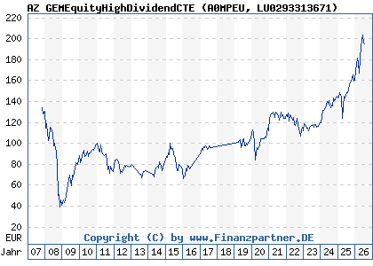 Chart: AZ GEMEquityHighDividendCTE (A0MPEU LU0293313671)