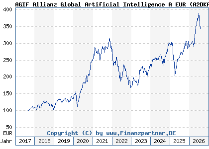Chart: AGIF Allianz Global Artificial Intelligence A EUR (A2DKAR LU1548497186)
