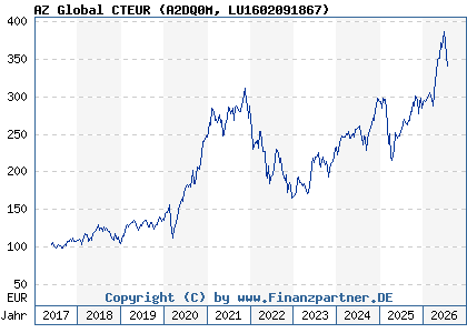 Chart: AZ Global CTEUR (A2DQ0M LU1602091867)