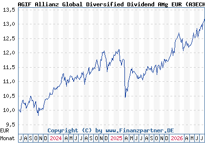 Chart: AGIF Allianz Global Diversified Dividend AMg EUR (A3ECH0 LU2610451507)