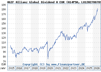 Chart: AGIF Allianz Global Dividend A EUR (A14P5M LU1202788789)