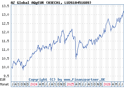 Chart: AZ Global AQgEUR (A3ECH1 LU2610451689)