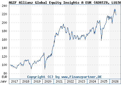 Chart: AGIF Allianz Global Equity Insights A EUR (A2ATZ9 LU1508476725)