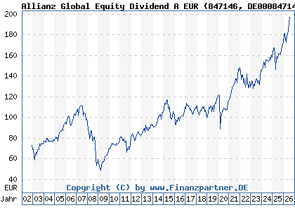Chart: Allianz Global Equity Dividend A EUR (847146 DE0008471467)