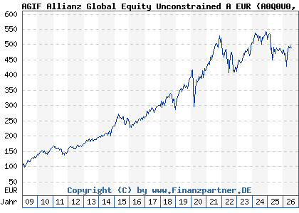 Chart: AGIF Allianz Global Equity Unconstrained A EUR (A0Q0U0 LU0342677829)