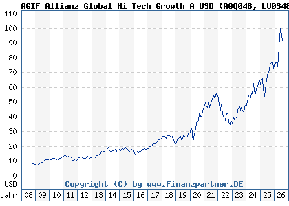 Chart: AGIF Allianz Global Hi Tech Growth A USD (A0Q048 LU0348723411)