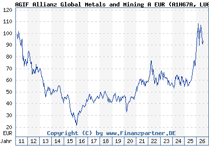Chart: AGIF Allianz Global Metals and Mining A EUR (A1H67A LU0589944643)