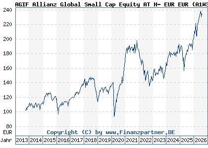 Chart: AGIF Allianz Global Small Cap Equity AT H- EUR EUR (A1W37R LU0962745302)